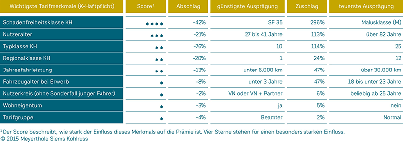 Wichtigste Tarifmerkmale der Kraftfahrt-Haftpflichtversicherung